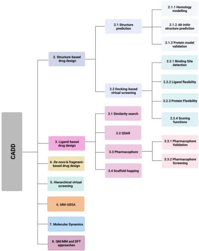 Computer-aided drug design