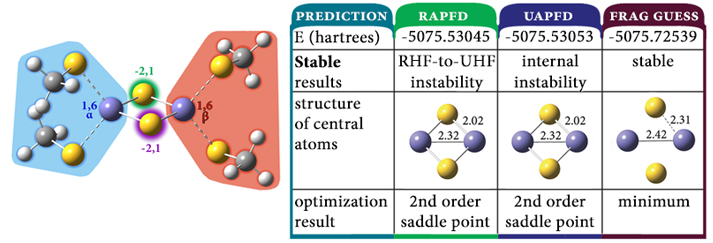 Modeling Antiferromagnetic Coupling Chart.