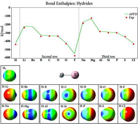 A chart showing bond-enthalpies-hydrides and a graph chart.