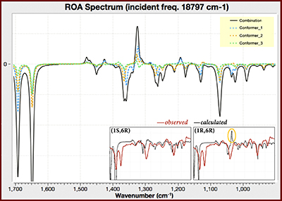 ROA spectrum inci frequency chart