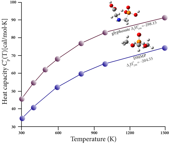 Thermochemistry of Organophosphorous Pesticides showing heat capacity