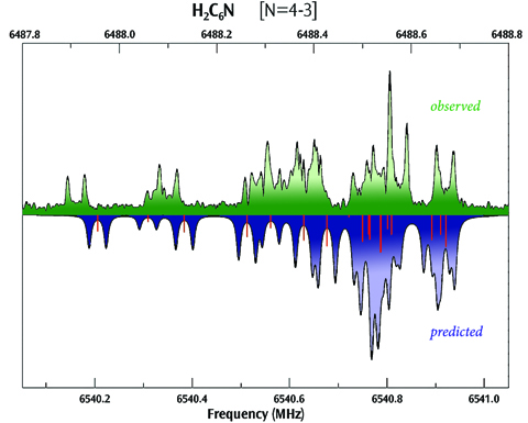 This plot compares the observed (top) and computed (bottom) hyperfine spectra.