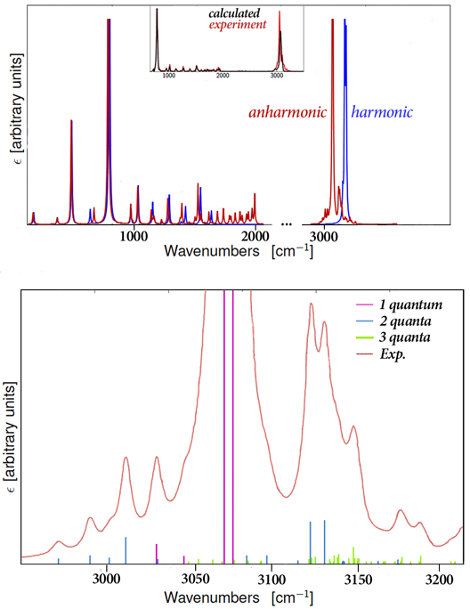 Harmonic vs. Anharmonic IR Spectrum of Naphthalene Chart.