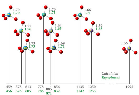 A graph showing Chemical Shifts in Transition Metal Complexes.