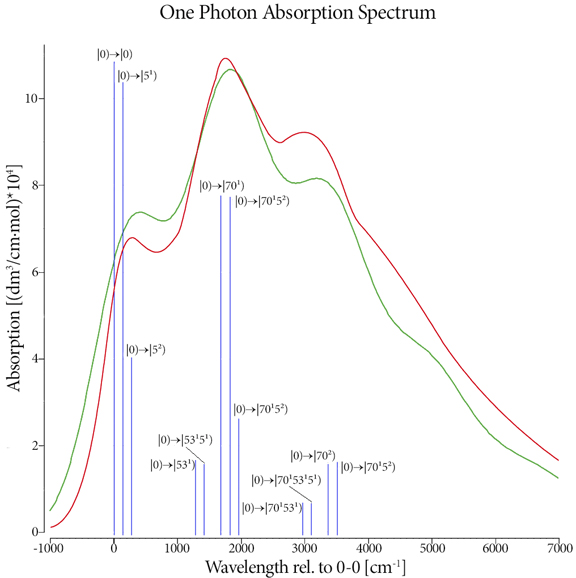 One Photon Absorption Spectrum chart