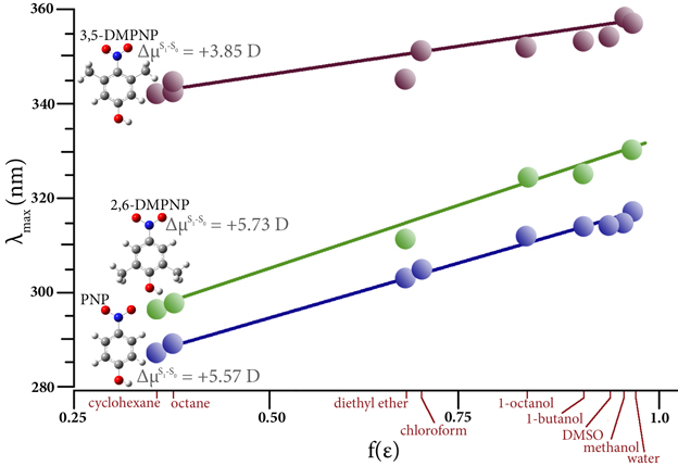 Solvatochromism chart showing  its ability of the solvent environment to alter the relative energies of ground and excited electronic states.